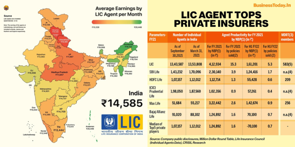 Average Earning of LIC Agents