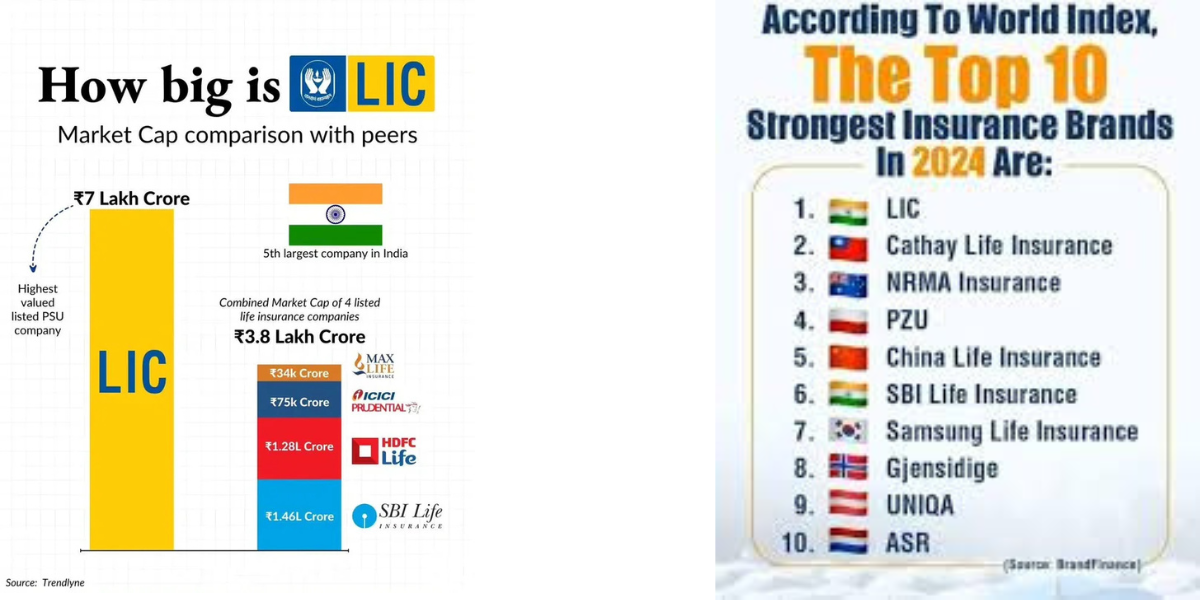 LIC Best Global Brand